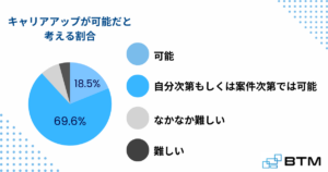 SESエンジニアのキャリアアップに関する独自アンケート結果