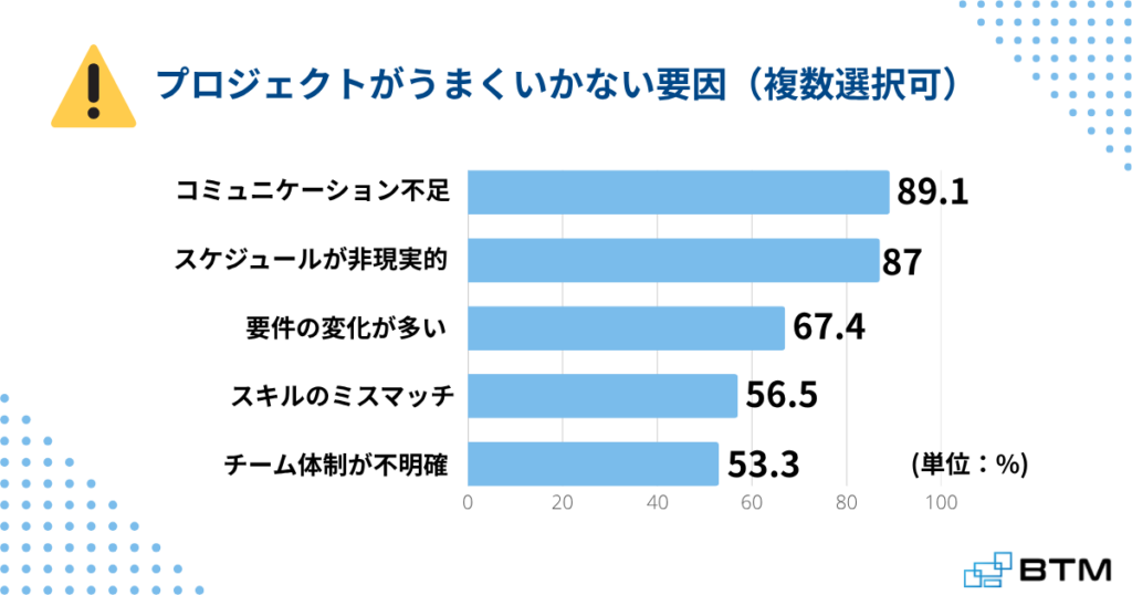 プロジェクトがうまくいかない原因についてのアンケート結果
