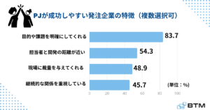 プロジェクトが成功しやすい発注企業の特徴に関するアンケート結果
