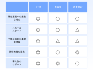 株式会社BTMの基幹システム刷新支援における特徴